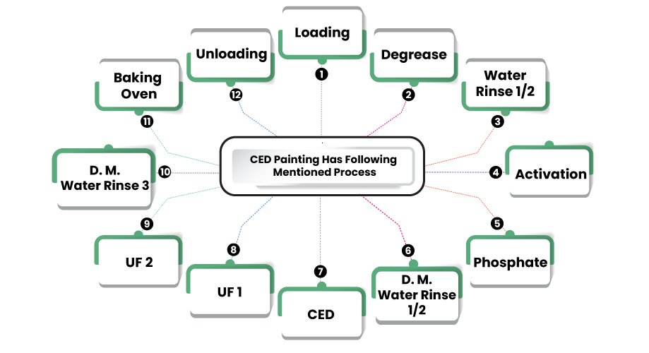 CED Coating Infographic